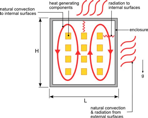 how to calculate forced convection in electrical enclosures|thermal control enclosure dimensions.